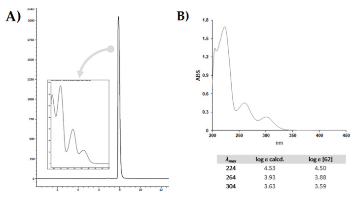 (A) HPLC-UV-DAD chromatographic profile of purified compound; UV-DAD spectrum is into the box. The RP-18 PLC-isolated compound (10 mg/mL, MeOH) was analysed by the HPLC 1260 INFINITY II system (Agilent, Santa Clara, CA, USA), equipped with an Agilent G7129A autosampler, an Agilent GY115A DAD-UV-visible detector, and a Quaternary pump Agilent G711A. The analysis was carried out using the Luna® Phenyl-Hexyl column (150 × 2 mm, 3 µm). The mobile phase consisted of a binary solution A: 0.1% HCOOH in H2O, B: 0.1% HCOOH in CH3CN. A linear gradient was started at 55% B, held for 1.5 min, and linearly ramping to 95% B in 6.50 min. The mobile phase composition was maintained at 95% B for another 2 min, then returned to the starting conditions and allowed to re-equilibrate for 3 min. The total analysis time was 13.00 min. The injection volume was 3.0 μL; the flow was set at 0.3 mL/min. (B) UV-Vis spectrum of CBDA from hemp pollen, acquired in the range 190–450 nm using a UV-1700 double beam spectrophotometer (Shimadzu, Kyoto, Japan). The pure metabolite was solubilized in MeOH with a final concentration of 0.5 × 10-5 M. The table below shows the calculated molar extinction coefficients (log ε). Literature values are reported for comparison.