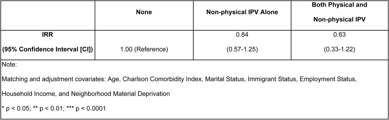 Adjusted Negative Binomial Regression Models for Cumulative Interactions with Ambulatory Care Over Study Period (Subsample in least deprived neighborhoods [Deprivation Quintile = 1])