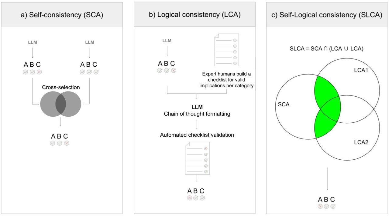 Consistency Assessment Evaluation Study Design