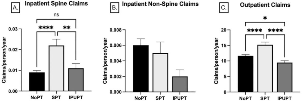Inpatient Spine(A), Inpatient Non-spine(B), and Outpatient(C) claims/person/year across the NoPT, SPT and IPUPT groups. Data are represented as mean(SE). *(p<0.05), **(p<0.01), ****(p<0.001).
