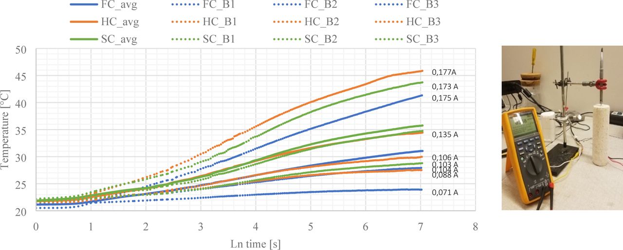 Temperature - time response of the thermal probes for the determination of the thermal conductivity of FC, HC and SC with different currents (A).