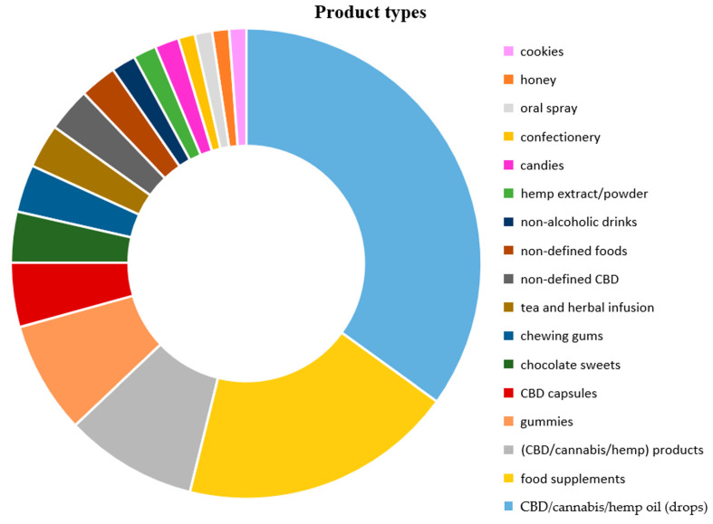 Distribution of CBD-related notifications by product types (≥5 notifications; product types reported in 1 to 4 notifications: biscuits, bonbons, crystals, distillates, ice cream, alcoholic beverages, jellies, lollypops, pasta, syrup, water, and coffee) (RASFF, 2018–2025).