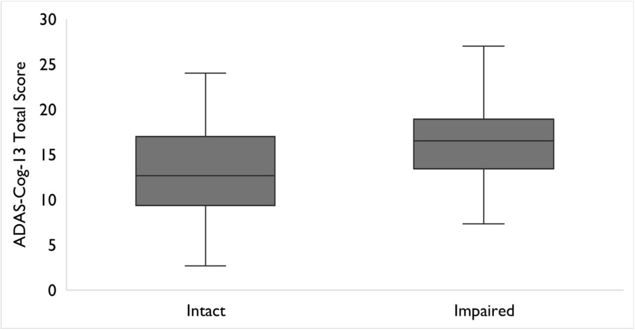 ADAS-Cog-13 (Alzheimer’s Disease Assessment Scale-Cognition 13-item) Total Score vs. IC-CoDE (International Classification of Cognitive Disorders in Epilepsy) Impairment Status