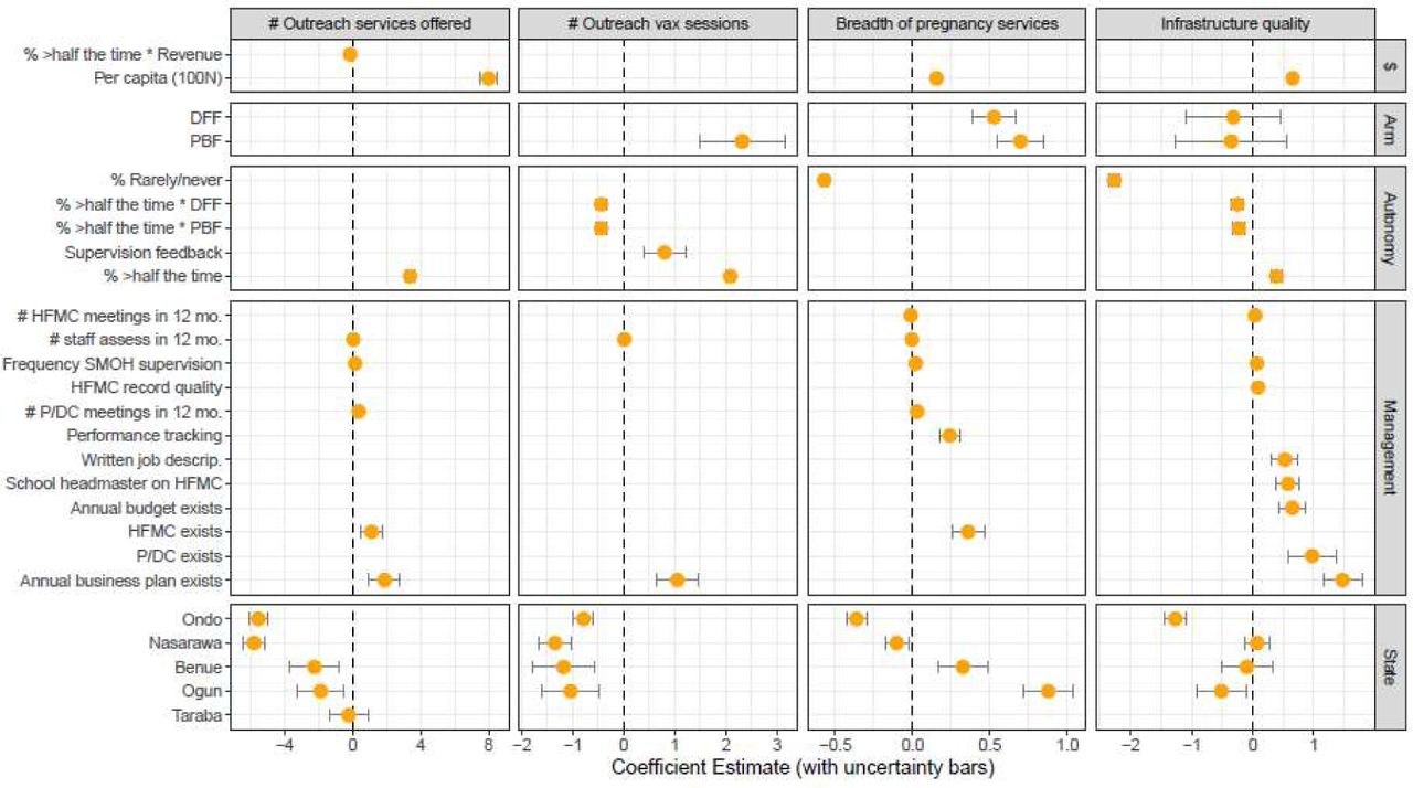 Coefficient estimates, for example regressions predicting facility readiness based on revenues, study arm, supervised autonomy and management practices. The position of the points indicates the size and direction of the effect size, only showing variables that were included in the parsimonious model. Error bars indicate the uncertainty in the estimate of the coefficient. Variables with error bars that cross the “0” line were not statistically significant. For categorical variables, Adamawa is the comparator state and Control is the default study arm. DFF = direct facility financing. PBF = performance-based financing. SMOH = state ministry of health. P/DC = PBF/DFF committee. HFMC = health facility management committee. Not signif. = not significant at p<0.05 but still included in the parsimonious model after backwards variable selection.