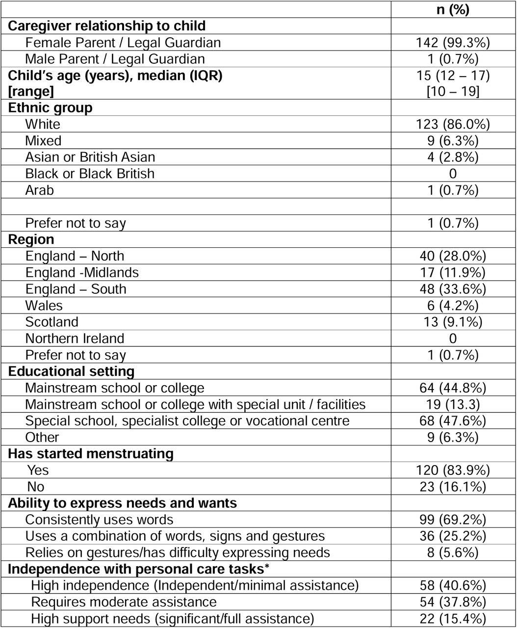 Socio-demographic and functional characteristics of the young people with Down syndrome in the caregiver survey (N=143)