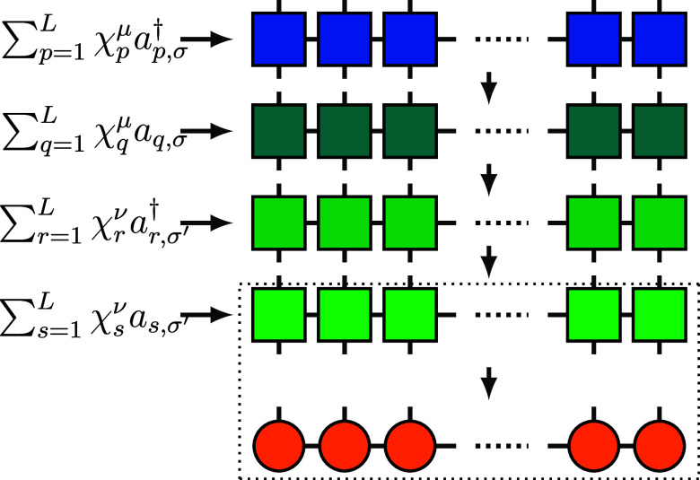 G μσ,νσ′ in eq is composed of four layers of MPOs (square tensors) with bond dimension 2. As specified by the arrows, we contract and compress the layers one at a time with the MPS (orange tensors).