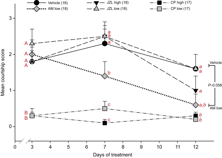 Blocking endocannabinoid signaling with AM251 decreases courtship behavior of red-sided garter snakes. Changes in mean courtship scores from a 1 h courtship trial among treatment groups: vehicle; cannabinoid 1 (CB1) receptor antagonist AM251 (AM low; ∼0.5 mg kg−1); 2-AG's degradation enzyme inhibitor JZL184 (JZL low or high; ∼1.6 or 16 mg kg−1); cannabinoid receptor agonist CP-55940 (CP low or high; ∼0.1 or 1 mg kg−1). Significant differences are indicated among treatment groups at 3 days (uppercase letters indicate P≤0.002), 7 days (lowercase letters indicate P≤0.054) and 12 days (lowercase italicized letters indicate P≤0.012) of treatment; statistics are from a two-way repeated measures ANOVA with a Student–Newman–Keuls pairwise multiple comparisons test. The bracket indicates a near-significant difference between vehicle and AM low at day 12. Points represent means+1 s.e.m. Numbers in parentheses within the figure key indicate n values for each group.