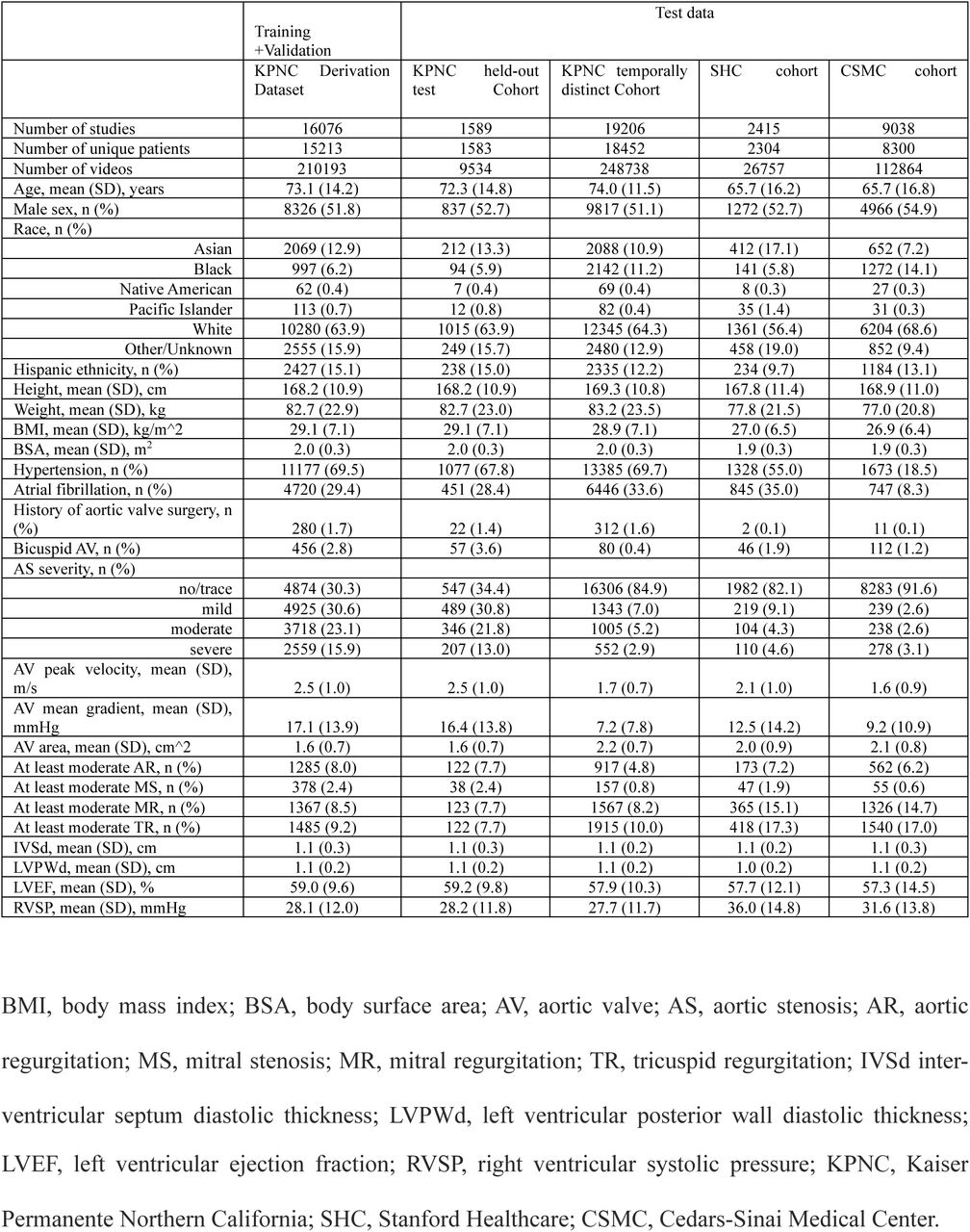 Table of baseline demographic and echocardiographic characteristics in each cohort.