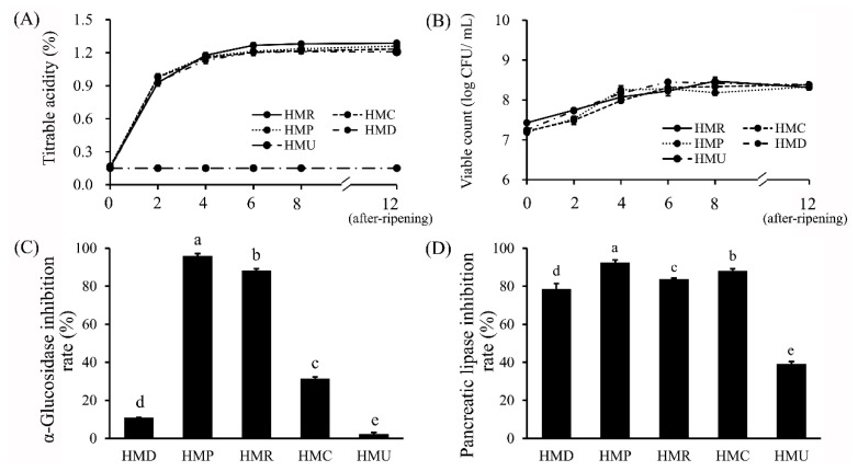 Effect of different probiotics on viable bacteria count, TA, α-glucosidase inhibitory, and pancreatic lipase inhibitory capacity of hempseed milk before and after fermentation. (A) Effect on the TA of hempseed fermented milk. (B) Effect on the viable count in hempseed fermented milk. (C) Effect on fermented milk α-glucosidase inhibitory capacity. (D) Effect on pancreatic lipase inhibitory of fermented milk. Different letters above group columns indicate significant differences (p < 0.05).