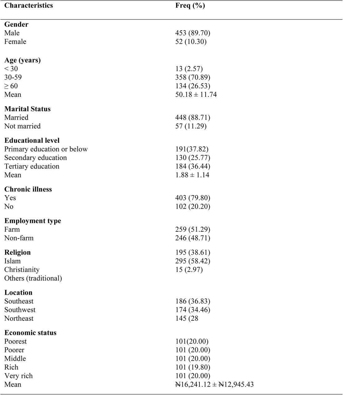 Descriptive statistics of selected variables