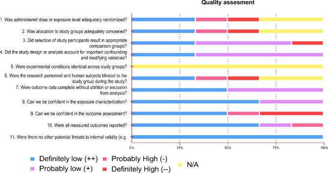 Results of OHAT Risk of Bias quality assessment of studies using human subjects. Percentages of studies within a risk of bias level are represented in the x-axis for each risk of bias item. Low risk of bias (blue, purple), unclear risk of bias (yellow), and high risk of bias (pink, red)