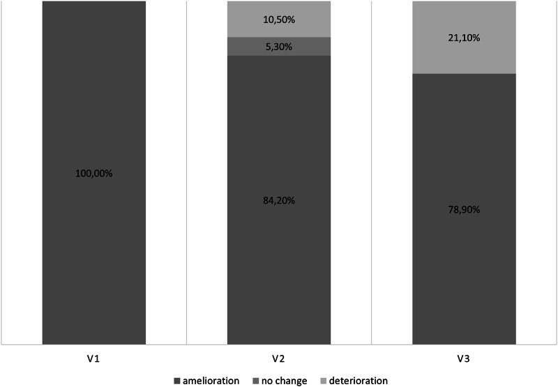 Clinical Global Impression—Global Improvement Scale during the study.CGI difference between V1 and V3: p = 0.002, φ coefficient = 0.034.