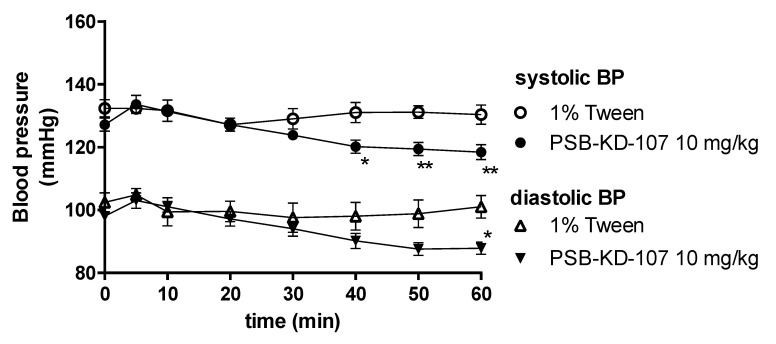 Effect of PSB-KD-107 on blood pressure after a single administration (10 mg/kg i.p.). Results are presented as mean ± SEM, n = 5. Statistical analysis: two-way ANOVA with interactions, post hoc Šidák’s multiple comparisons test, * p < 0.05; ** p < 0.01 vs. vehicle group.