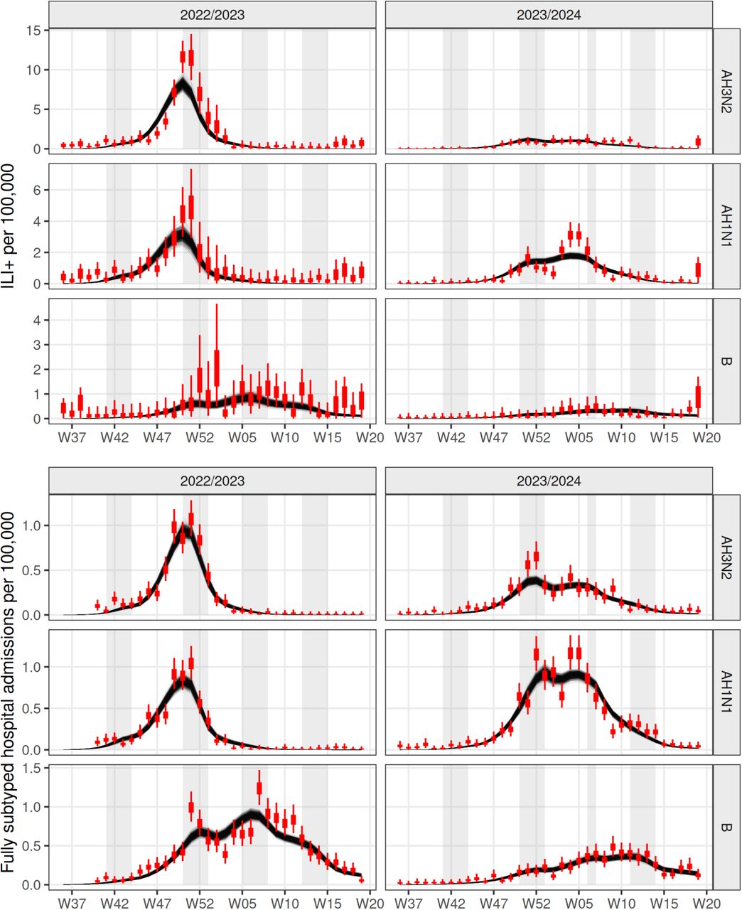 Summary of model fit to weekly GP consultation data (top panel) and weekly hospital admission data (bottom panel) by season and subtype, shown with all age groups combined. In reality, the model is fitted to data by individual age group (see Appendix B). Data is shown in red, black lines represent posterior samples, while the shaded background represents school holiday periods in England.