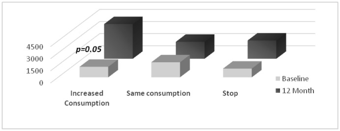 Impact of progressive marijuana use on BDNF levels. Pair wise comparisons of time points revealed that BDNF levels increased particularly in heavy users. BDNF remain high even after quitting suggesting that changes are long-lasting. Bars indicated the mean of the group at baseline (front line) and at the end of the study (back).