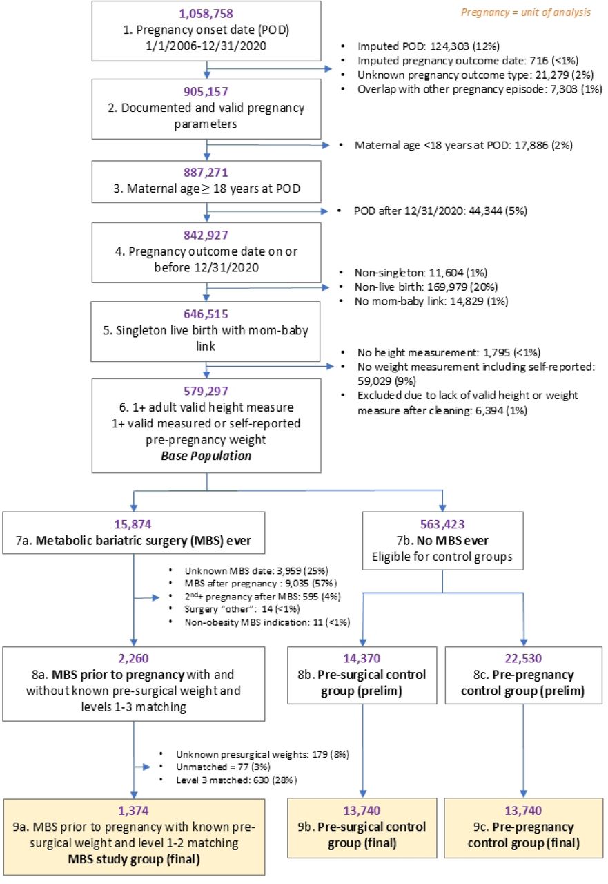 Flow diagram describing the identification of study groups.Matching criteria for steps 8 and 9 included maternal age, body mass index (BMI), calendar year of pregnancy onset, and KP site. Only women who underwent Roux-en-Y gastric bypass or sleeve gastrectomy were eligible; “other” surgeries included laparoscopic gastric banding and biliopancreatic diversion/duodenal switch. Phase 1 matching for both pre-surgery controls (PSC) and pre-pregnancy controls (prepregnancy control): match pair ratio was set to 1:10 with the following caliper widths: ±2 years of age, ±2 calendar years, ±2 BMI units. In phase 2 matching, bariatric surgery group members without at least 1 matched control were matched using larger caliper widths: ±5 years of age, ±5 calendar years, ± 4 BMI units. Maternal age and pregnancy outcome year were weighted at 1; BMI was weighted at 2; maximum allowable distance for all the 3 variables was ±2. Level 2 matching for unmatched PSC only: match ratio set to 1:1; Level 3 matching occurred only for unmatched PSC with a match ratio set to 1:1 and BMI matching calipers extended to ±10 BMI units.