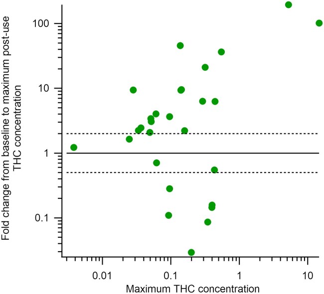 Fold change in THC concentration in breath from pre-use to maximum post-use concentration compared to the maximum THC concentration for each participant. Points above the solid line signify an increase in THC concentration after cannabis ingestion, while points below the solid line signify a decrease after cannabis ingestion. The dashed lines signify our estimated significance threshold.