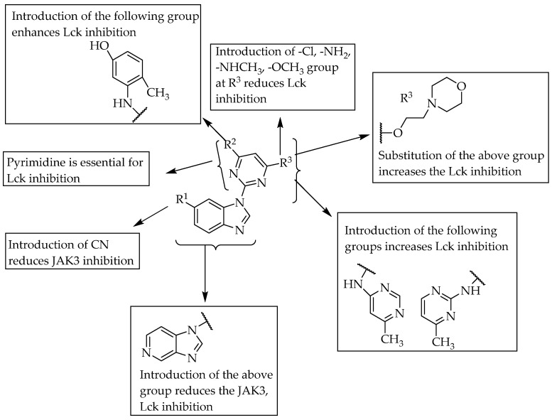 SARs of 2-benzimidazole substituted with pyrimidine.