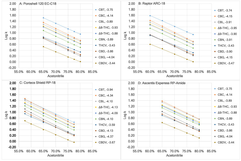 A comparison of Log k of the ten neutral cannabinoids at different acetonitrile content in the mobile phase using four different columns. The A solvent was 0.02% (v/v) HCO2H. The B solvent was acetonitrile. Each cannabinoid is represented by a distinct color, displayed on the right side of each sub-figure along with the slope of the linear regression between Log k and acetonitrile content. In sub-figure (A), the linear regression curves follow the same rising sequence as the cannabinoids. However, in sub-figures (B–D), variations occur due to the crossover of the linear regression curves for CBG/CBD/THCV and CBC/CBT. The lowest correlation coefficient of these plots was 0.9980.