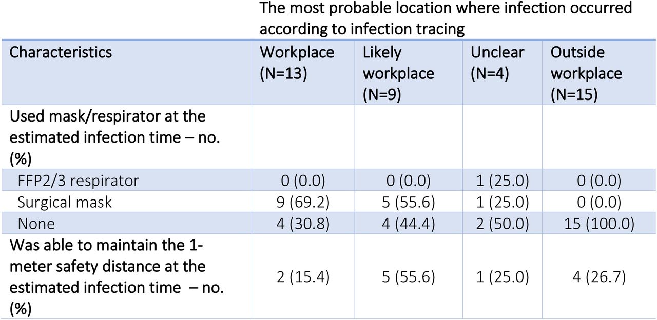 COVID-19 positive participants’ mask and respirator usage, safety distance and source of infection by infection location groups