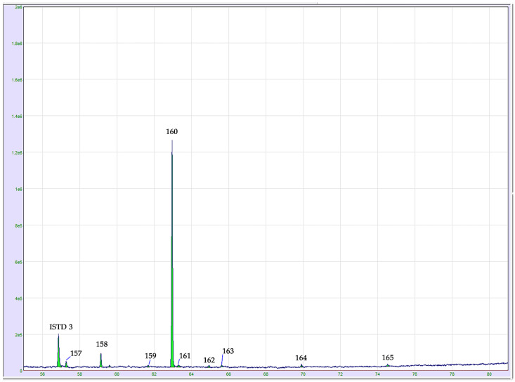 GC-MS chromatogram expansion of the cannabinoid region in dried hemp inflorescences, cv. Kompolti. For peak assignment, see the compounds listed in Table 1. Abbreviation: ISTD 3: cannabigerorcin internal standard.