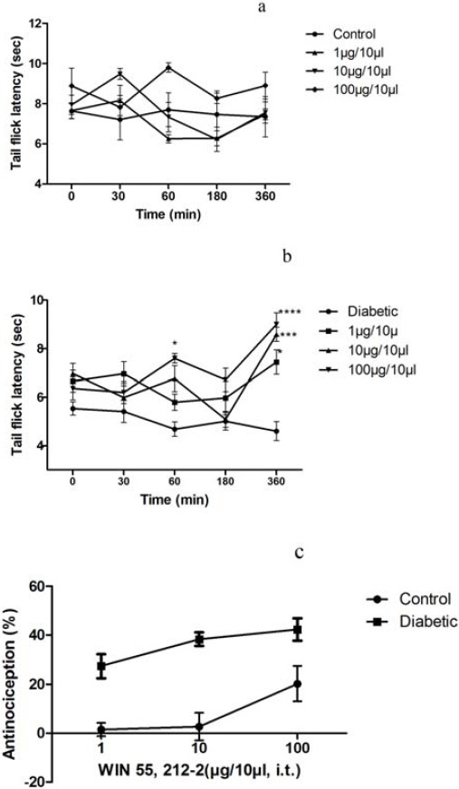 Animals received WIN 55, 212-2 (1, 10 and 100 µg/10 µl, IT) and tested the tail-flick latencies in control (a) and diabetic (b) rats at the indicated time.(c) dose-response curves for suppression of hyperalgesia behavior by WIN 55, 212-2 in tail flick test. Y-axis: percent of maximum possible effect (% MPE); X-axis:dose (μg). n= 6–8 ratsper group