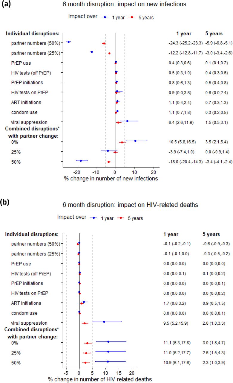 Impact of 6-month individual and combined estimated disruptions due to COVID-19.Estimated disruptions are based on available data (see Table 2, Table S3 for details). Impact on (a) cumulative new HIV infections and (b) cumulative HIV-related deaths, over 1 year (blue points) and 5 years (red points). Points are median and error bars are 95% credible intervals across all model fits. Disruptions are assumed to last for 6 months. Individual overall disruption magnitudes are: 20% reduction in HIV tests, 5% reduction in condom use, 72% reduction in PrEP initiations, 9% reduction in PrEP use, 85% reduction in HIV testing on PrEP, 50% reduction in new ART initiations and 10% reduction in viral suppression (see Table 2 for age- and race-specific disruptions). *Combined disruption consists of 20% reduction in HIV tests, 5% reduction in condom use, 72% reduction in PrEP initiations, 9% reduction in PrEP refills, 85% reduction in HIV testing on PrEP, 50% reduction in new ART initiations and 10% reduction in viral suppression. Dashed vertical lines are at −5% and 5%