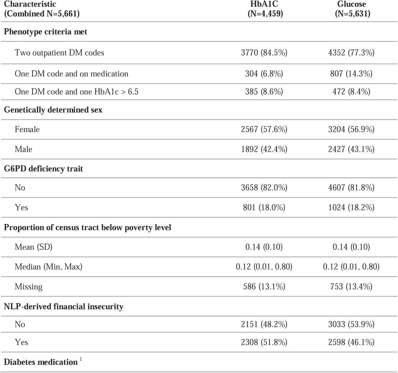 Sociodemographic and clinical variables among a total of 5,661 individuals with majority African ancestry in the diabetes cohort with available hemoglobin A1c and/or glucose measurements.