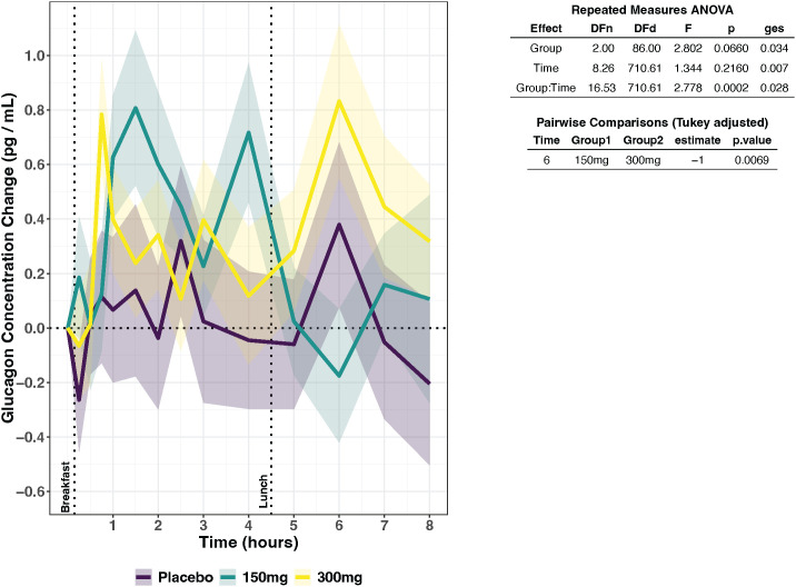 Line graph showing glucagon concentration change (picograms per milliliter) over eight hours for placebo, 150 milligrams, and 300 milligrams groups with shaded error regions. Statistically significant group by time interaction is reported in the repeated measures ANOVA table, and a table of pairwise Tukey-adjusted comparisons shows a significant difference between 150 milligrams and 300 milligrams at six hours (p value 0.0069). Placebo is purple, 150 milligrams is teal, and 300 milligrams is yellow. Periods for breakfast and lunch are marked on the x-axis.