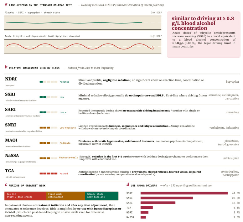 Summary of the relative driving impairment risk associated with the main antidepressant classes based on the literature reviewed. Panels (a–c) summarize evidence from experimental and clinical studies regarding the potential effects of antidepressant classes on driving performance, psychomotor function, and periods of increased impairment risk. Panel (d) reports the distribution of antidepressant classes among drivers included in the present observational forensic cohort (n = 132).