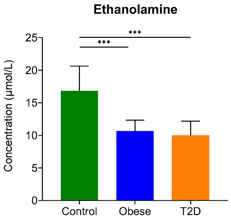 The serum concentration of ethanolamine. The y-axis represents the concentration in µmol/L of biogenic amine on the x-axis. ***, p-value ≤ 0.001. The green color refers to the control group, the blue color represents the obese group, and the orange indicates the T2D group.