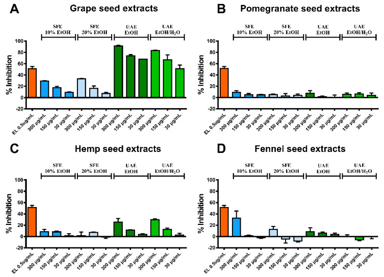 Results of the elastase activity assay. The percentage of elastase enzyme inhibition (%) is presented for the produced extracts from (A) grape seeds, (B) pomegranate seeds, (C) hemp seed and (D) fennel seeds. Elastatinal (EL) was used as positive control.