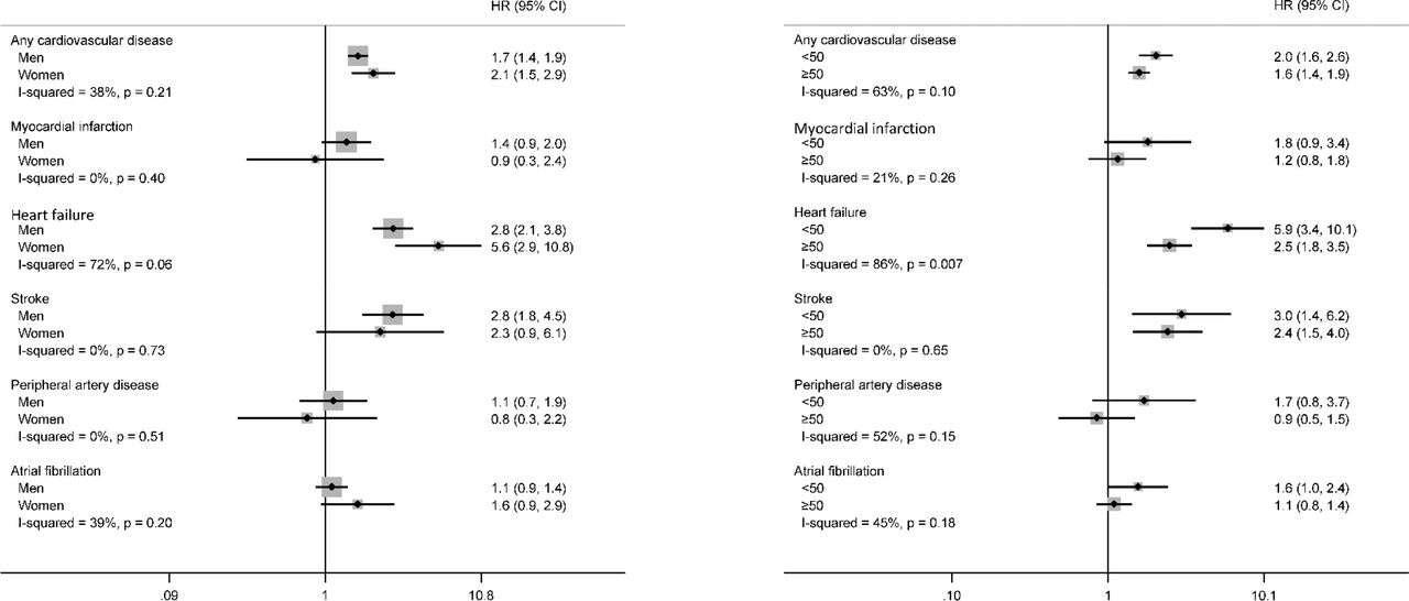 Forest plot presenting associations of HIV infection status with incidence of cardiovascular disease by sex and age group, MarketScan 2009-2015. Results from Cox regression models adjusted for all covariates listed in Model 2 of Table 3.