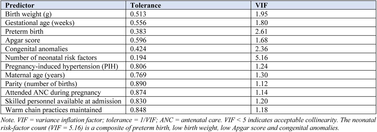 Multicollinearity diagnostics for candidate predictors.