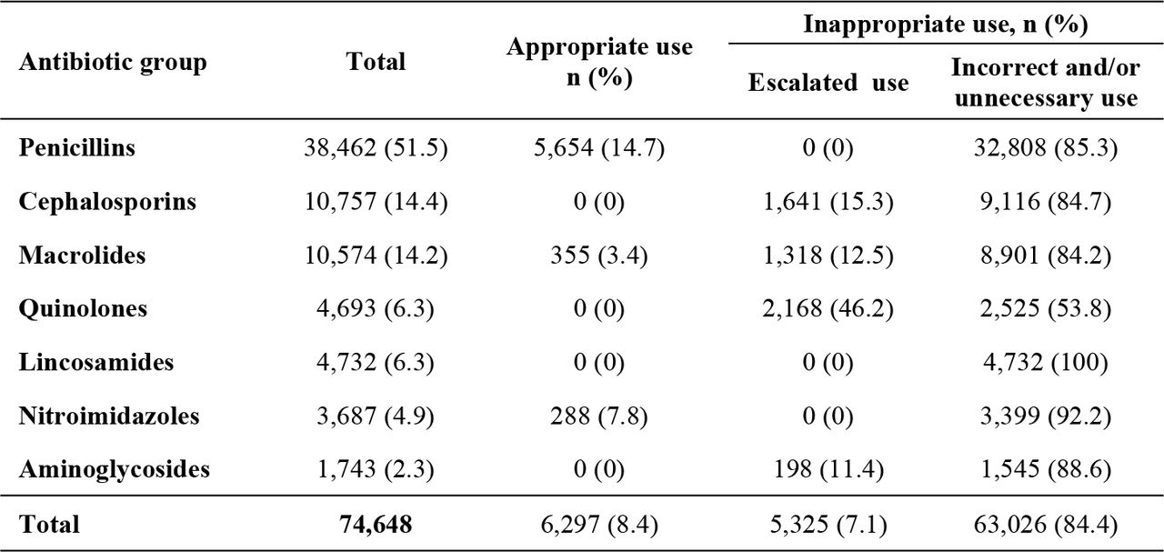 Distribution of antibiotic prescriptions stratified by antibiotic group and appropriateness of use