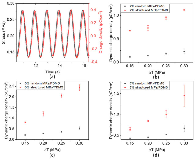 (a) Time evolution of the stress and generated charge density in the structured 8% vol. ZnO MR composites under a 0.15 MPa dynamic stress. Increasing dynamic change density (∆D) versus dynamic stress (∆T) in (b) 2% vol. ZnO MR/PDMS composites, (c) 8% vol. ZnO MR/PDMS composites and (d) 8% vol. ZnO MP/PDMS composites.