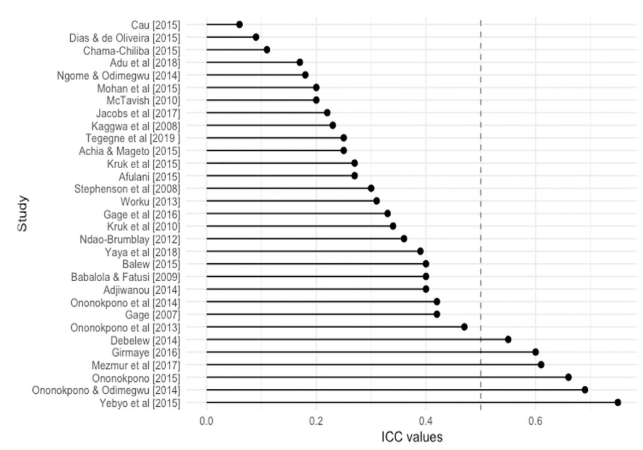 ICC values by study