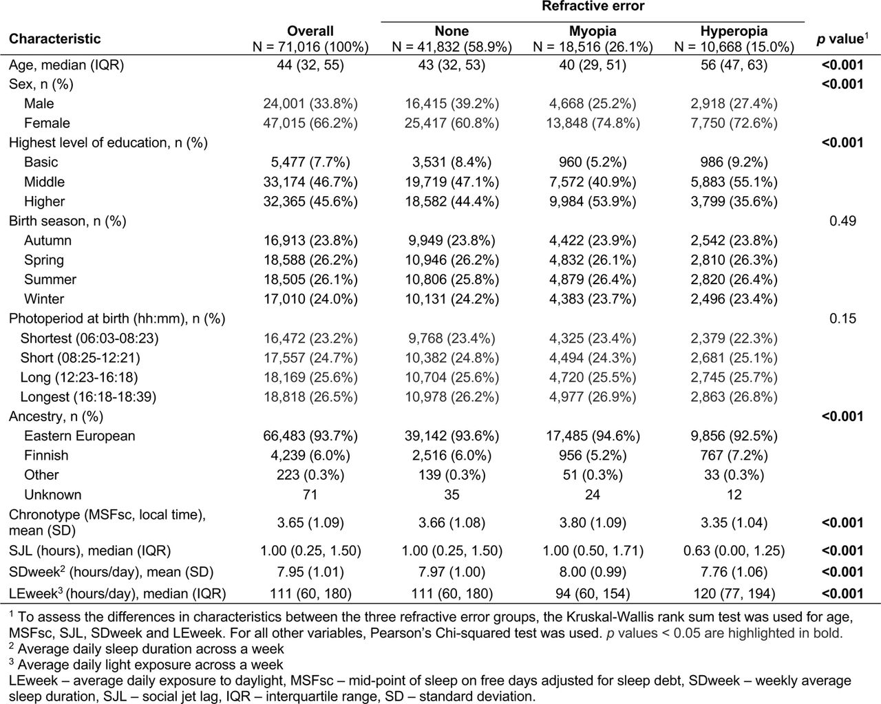 Characteristics of the study population included in the logistic regression analysis