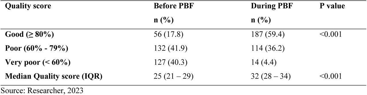 Overall healthcare quality score for periods before and during the implementation of the Performance Based Financing Project