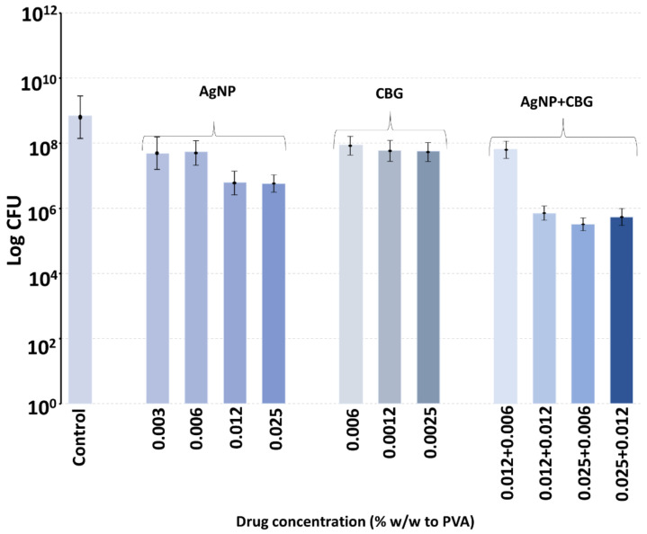 Inhibition of MRSA bacterial growth at 6 h in PVA hydrogel films containing various combinations of AgNP and CBG concentrations following inoculation with 5 × 105 bacteria.