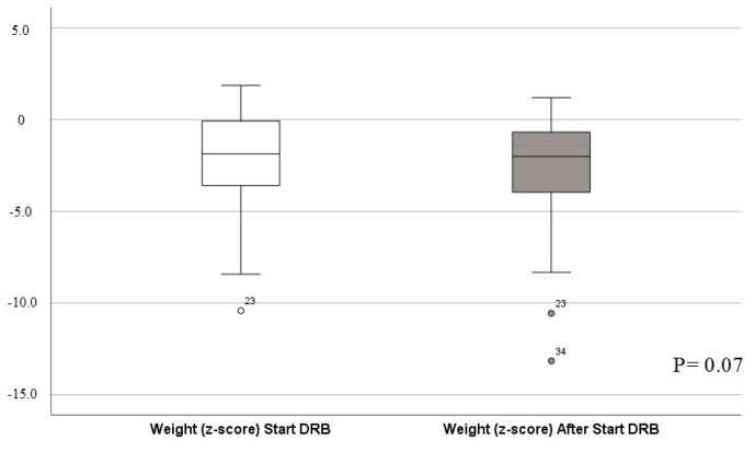 Weight differences.
