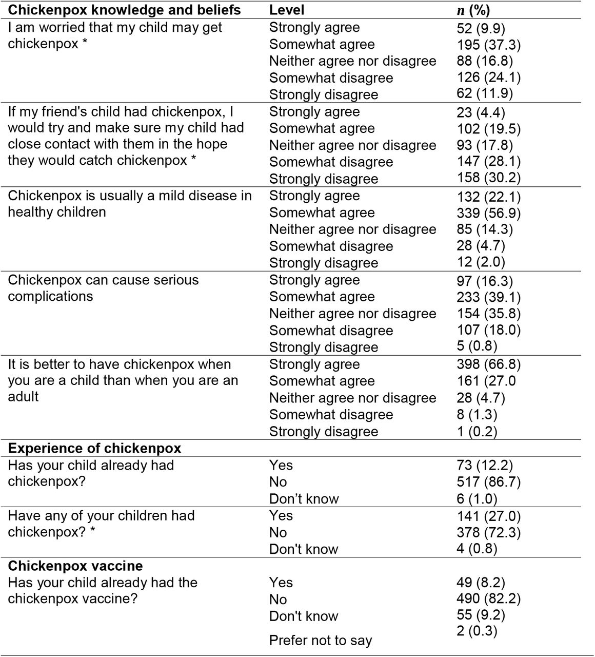 Parents’ attitudes to and experience of chickenpox disease
