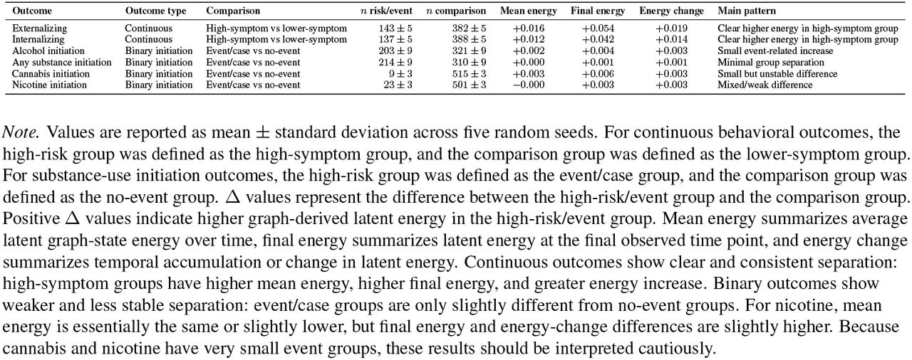 Group differences in graph-derived latent energy across behavioral and substance-use outcomes.