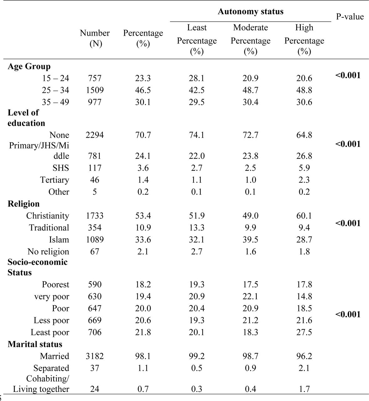 Background characteristics of study participants by autonomy status