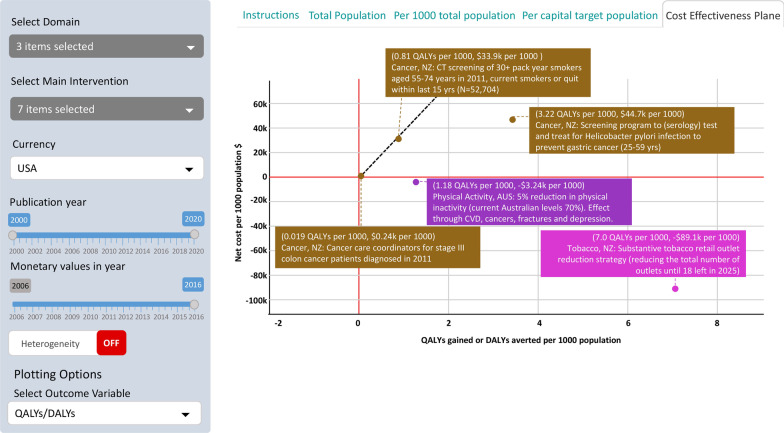 Cost-effectiveness plane for selected interventions. Confidence intervals (CI) about the QALYs gained and net costs are in tabular output at ANZ-HILT