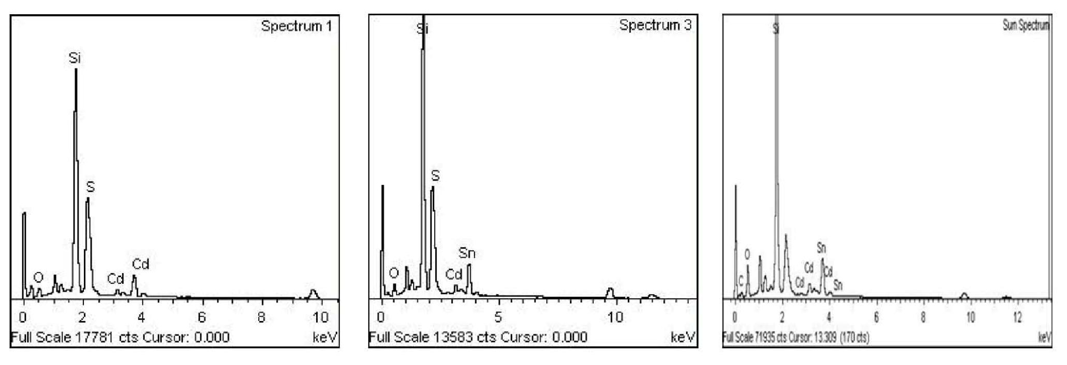 The EDAX spectra of CdS films for System 1 (undoped; left panel), System 2 (middle panel), and System 5(right panel).