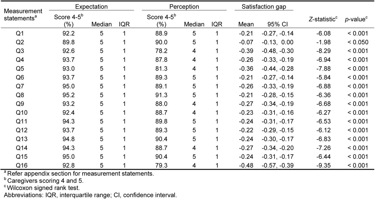 Comparison of distribution for expectation, perception, and satisfaction for each statement