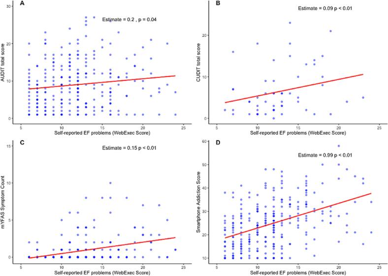 Association Between the WebExec Measure of Executive Functioning Problems and Symptom Measures Note. The estimates refer to the main effects (beta-estimates) of the self-reported EF problems measure in the respective regression model. All models also included sex and age as covariates. A higher color saturation indicates a higher frequency of scores in the figure. A zero-inflated negative binomial regression model to test the association between mYFAS symptom count and the self-reported EF problems measure showed a similar (significant) relationship. EF = executive functions, AUDIT = Alcohol Use Disorder Identification Test, CUDIT = Cannabis Use Disorders Identification Test, mYFAS = modified version of Yale Food Addiction Scale 2.0.
