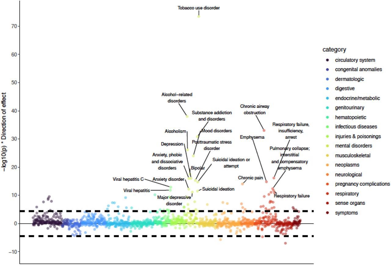 Phenome Wide Association Study (PheWAS) of the addiction-rf polygenic risk score (PRS) in the BioVU electronic health record database (N=66,915). Results are shown by level of statistical significance (-log10(p) of association on y-axis) and in broad categories. Analyses were conducted using logistic regression, controlling for median age on record, reported gender, and first 10 genetic ancestry PCs. The dashed lines represent Bonferroni correction for 1,335 phecodes (pbon=3.745e-05). The top associations are annotated. Symptoms represents phenotypes’ like back pain, loss of height, muscle weakness etc that are not indictive of a disease alone.