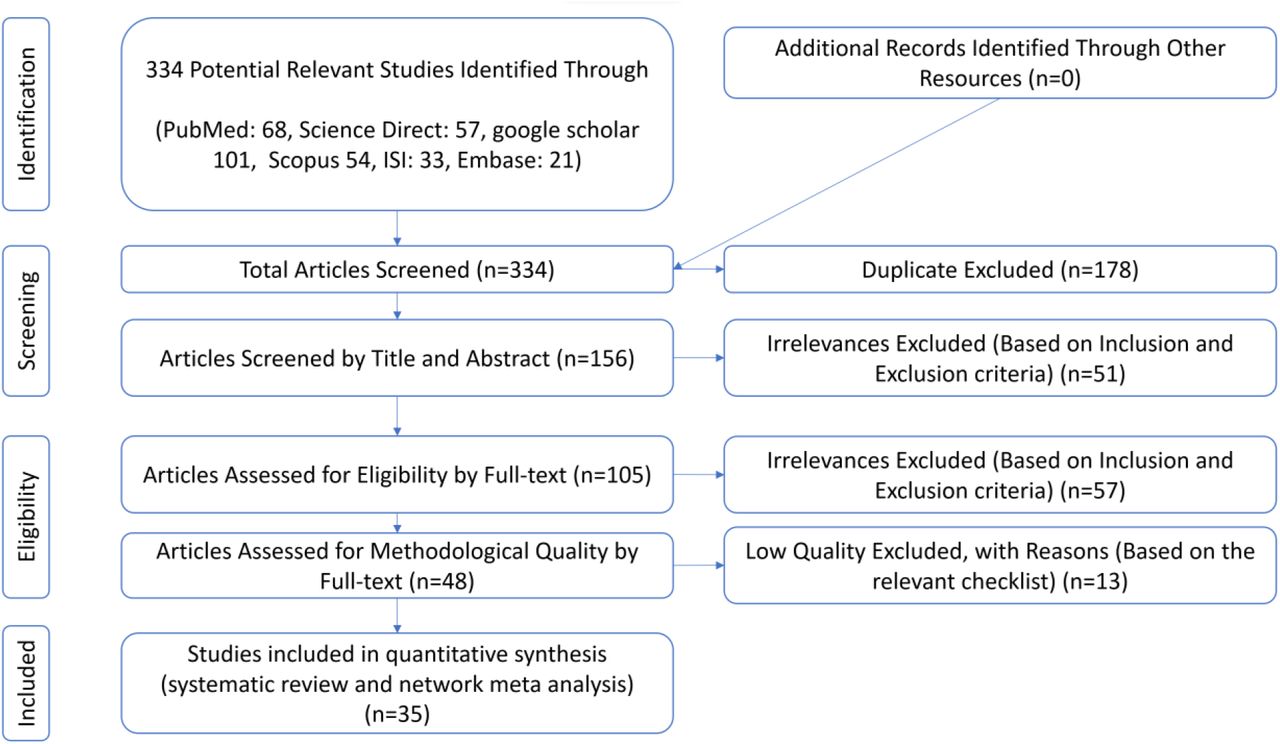 PRISMA (2020) flow diagram indicating the stages of sieving articles in this RAIN protocol